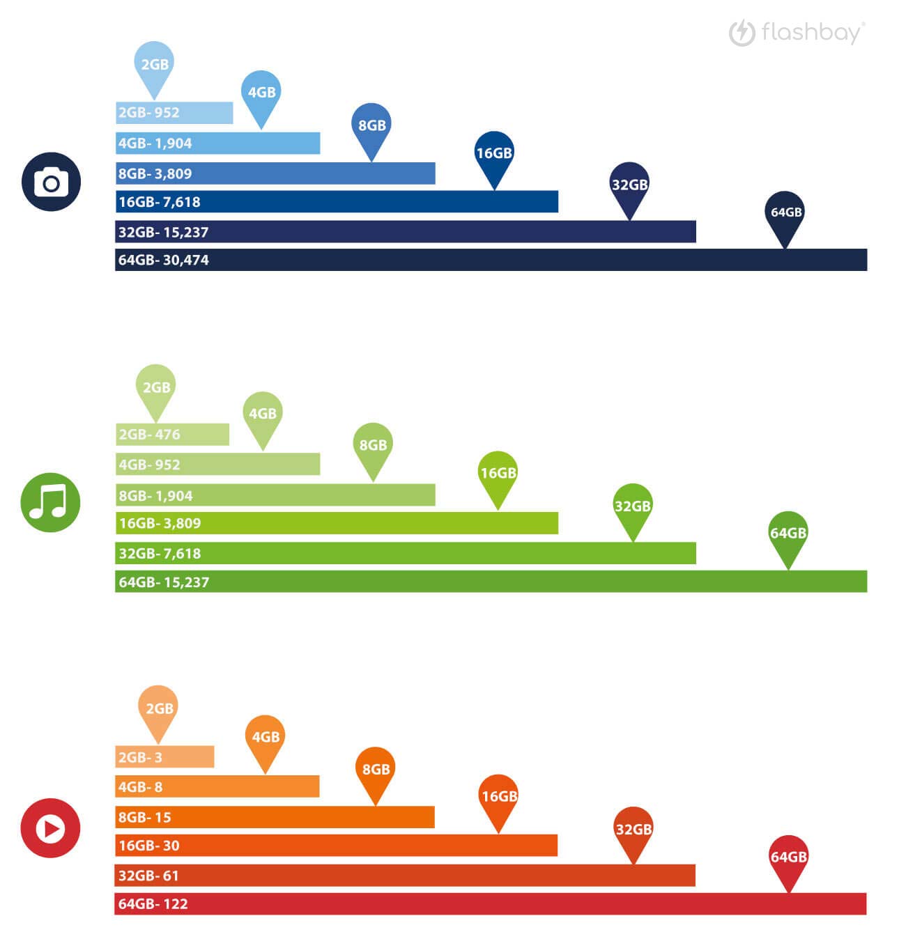 Flash Memory Capacity Chart